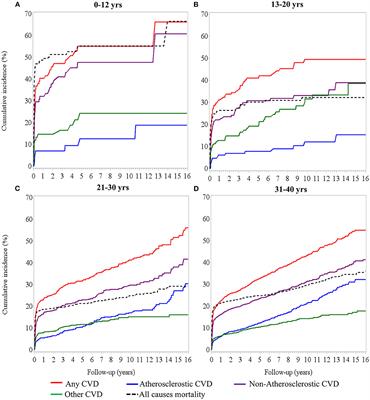 Cardiovascular diseases morbidity and mortality among children, adolescents and young adults with dialysis therapy